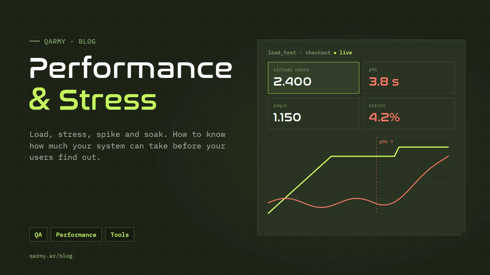 Illustration of performance and stress testing: a load test dashboard with virtual users, 95th percentile, requests per second and error rate, with response time shooting up once capacity is exceeded
