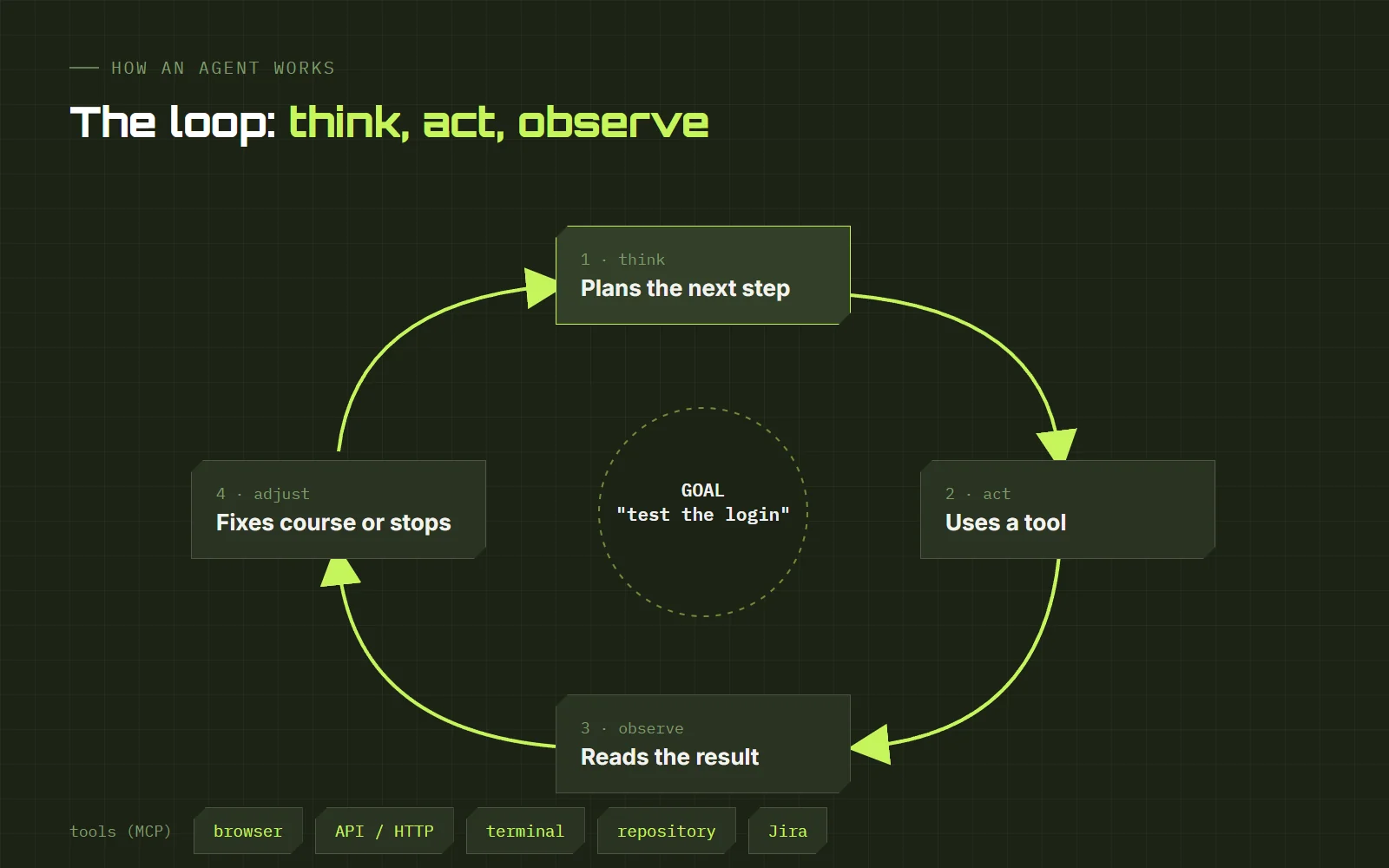 A QA agent loop: think, act with tools, observe and adjust until the goal is met
