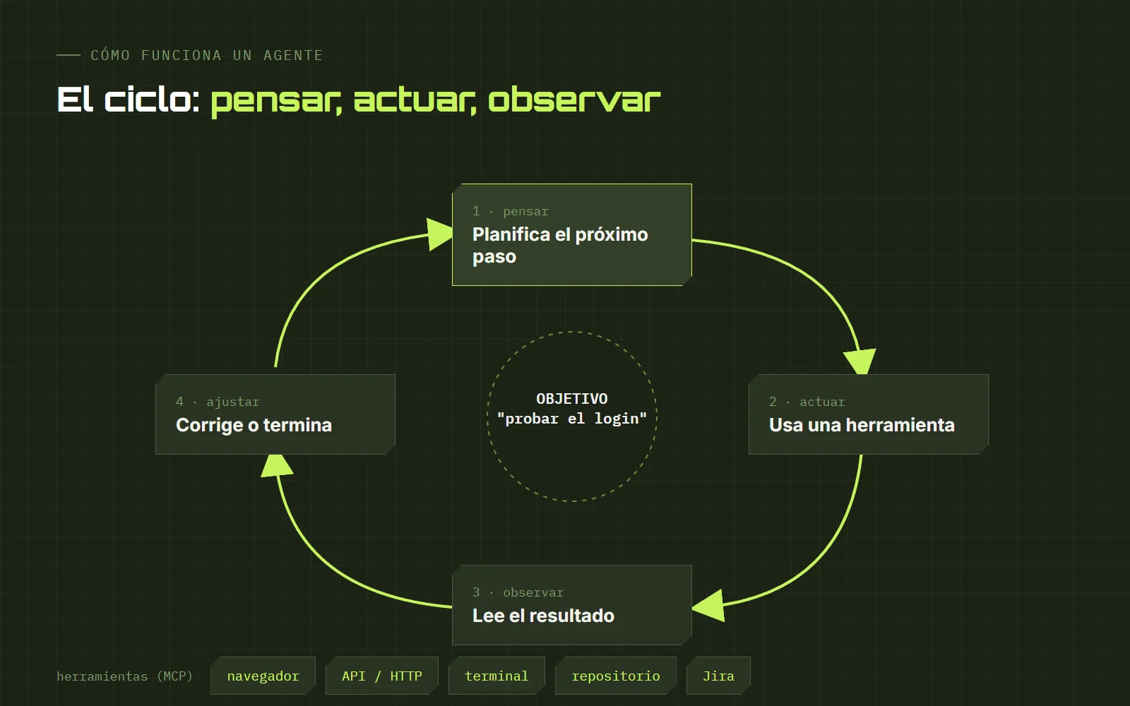 Ciclo de un agente de QA: pensar, actuar con herramientas, observar y ajustar hasta cumplir el objetivo