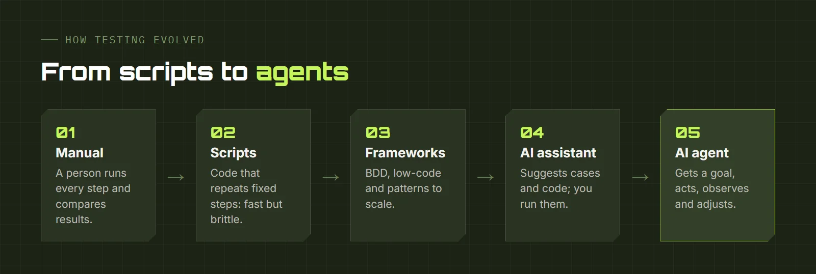 How testing evolved: manual, scripts, frameworks, AI assistant and AI agent