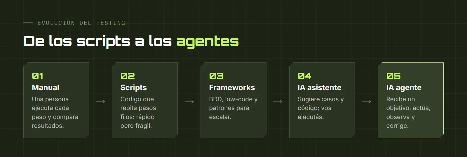 Evolución del testing: manual, scripts, frameworks, IA asistente e IA agente