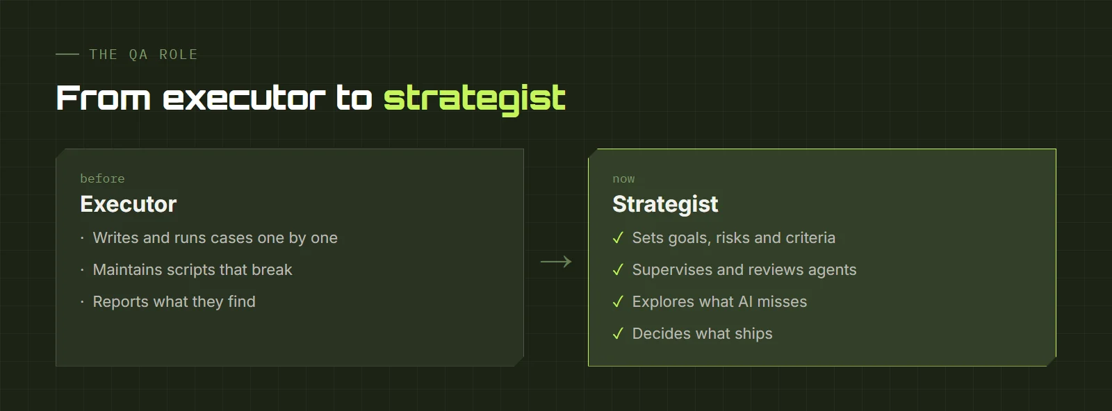 The QA role moves from executor to strategist
