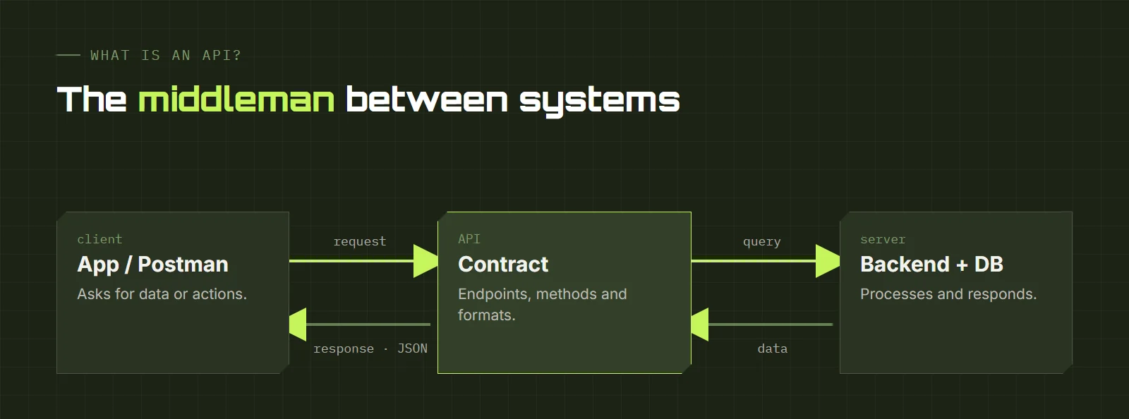 An API as the middleman between client and server