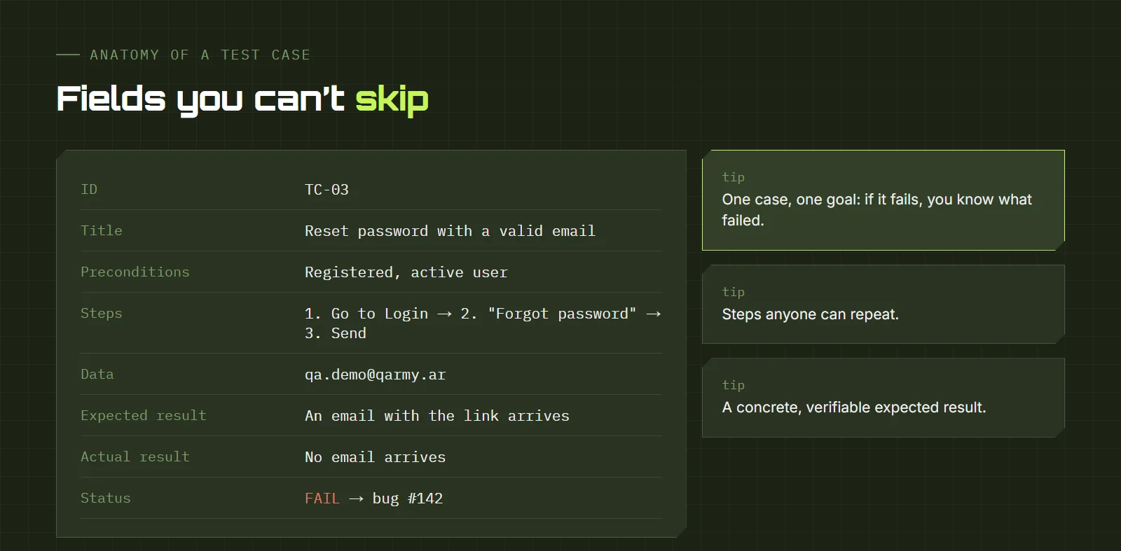 Anatomy of a test case: ID, title, preconditions, steps, data, expected and actual result, and status