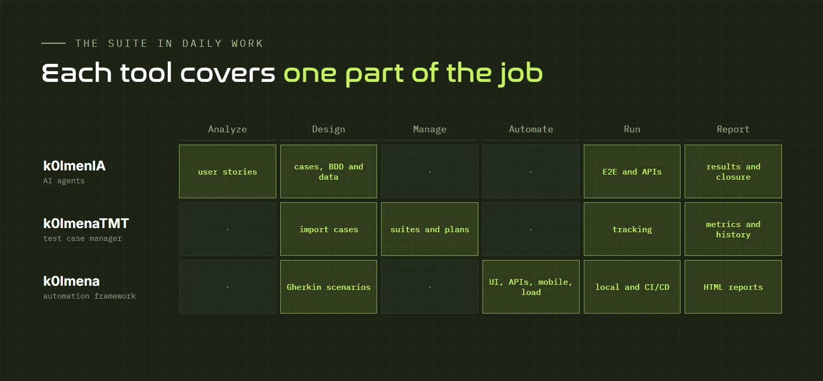Matrix showing which QA work stages each tool covers: k0lmenIA analyzes, designs, runs and reports; k0lmenaTMT manages cases, suites and metrics; k0lmena automates UI, APIs, mobile and load