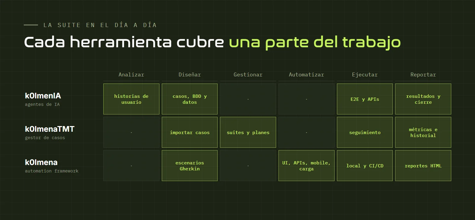 Matriz que muestra qué etapas del trabajo de QA cubre cada herramienta: k0lmenIA analiza, diseña, ejecuta y reporta; k0lmenaTMT gestiona casos, suites y métricas; k0lmena automatiza UI, APIs, mobile y carga