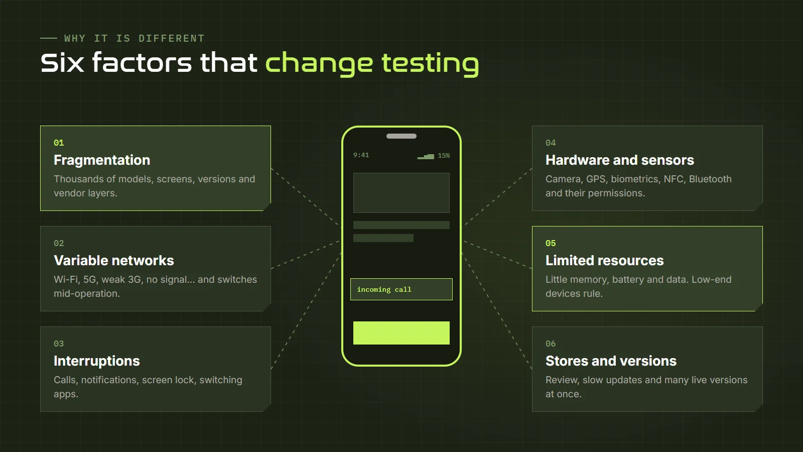 Six factors that make mobile testing different: fragmentation, networks, interruptions, hardware and sensors, limited resources and app stores