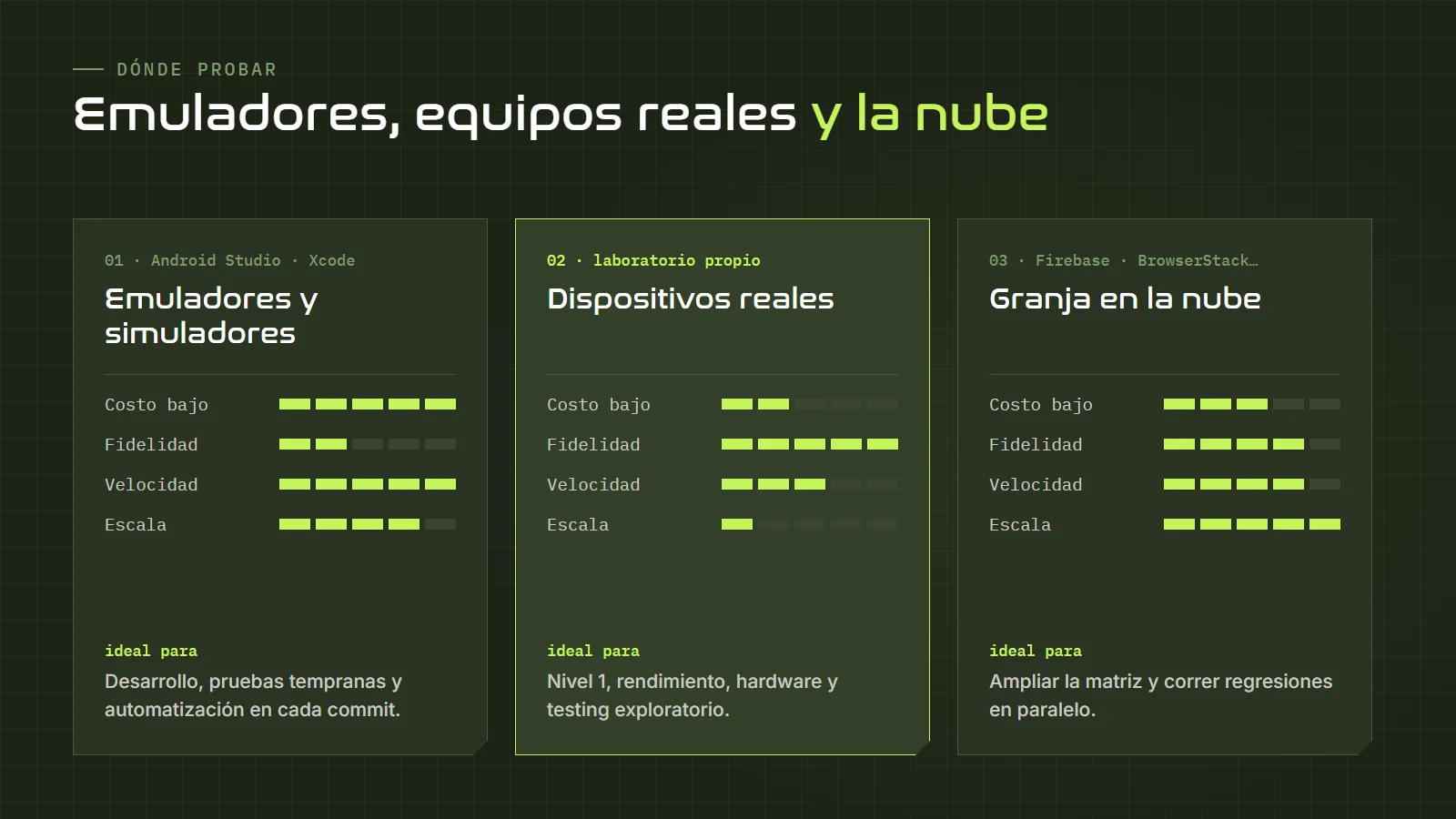 Comparación entre emuladores y simuladores, dispositivos reales y granjas de dispositivos en la nube según costo, fidelidad, velocidad y escala