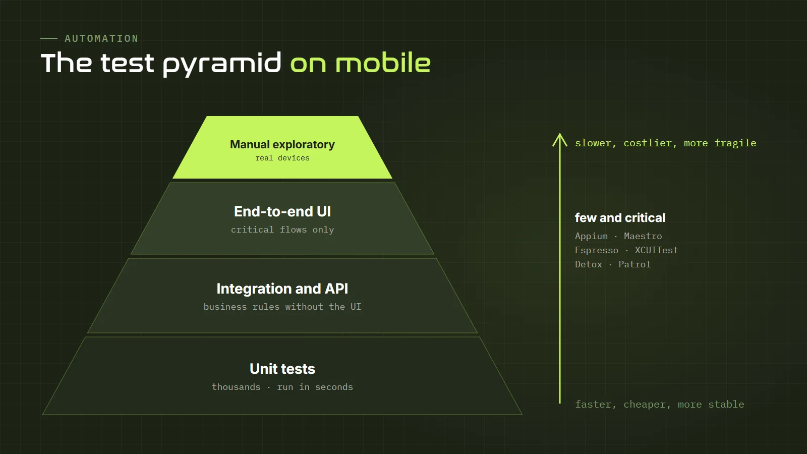 Mobile test pyramid: unit tests at the base, integration and API in the middle, end-to-end UI above and manual exploratory testing on real devices at the top