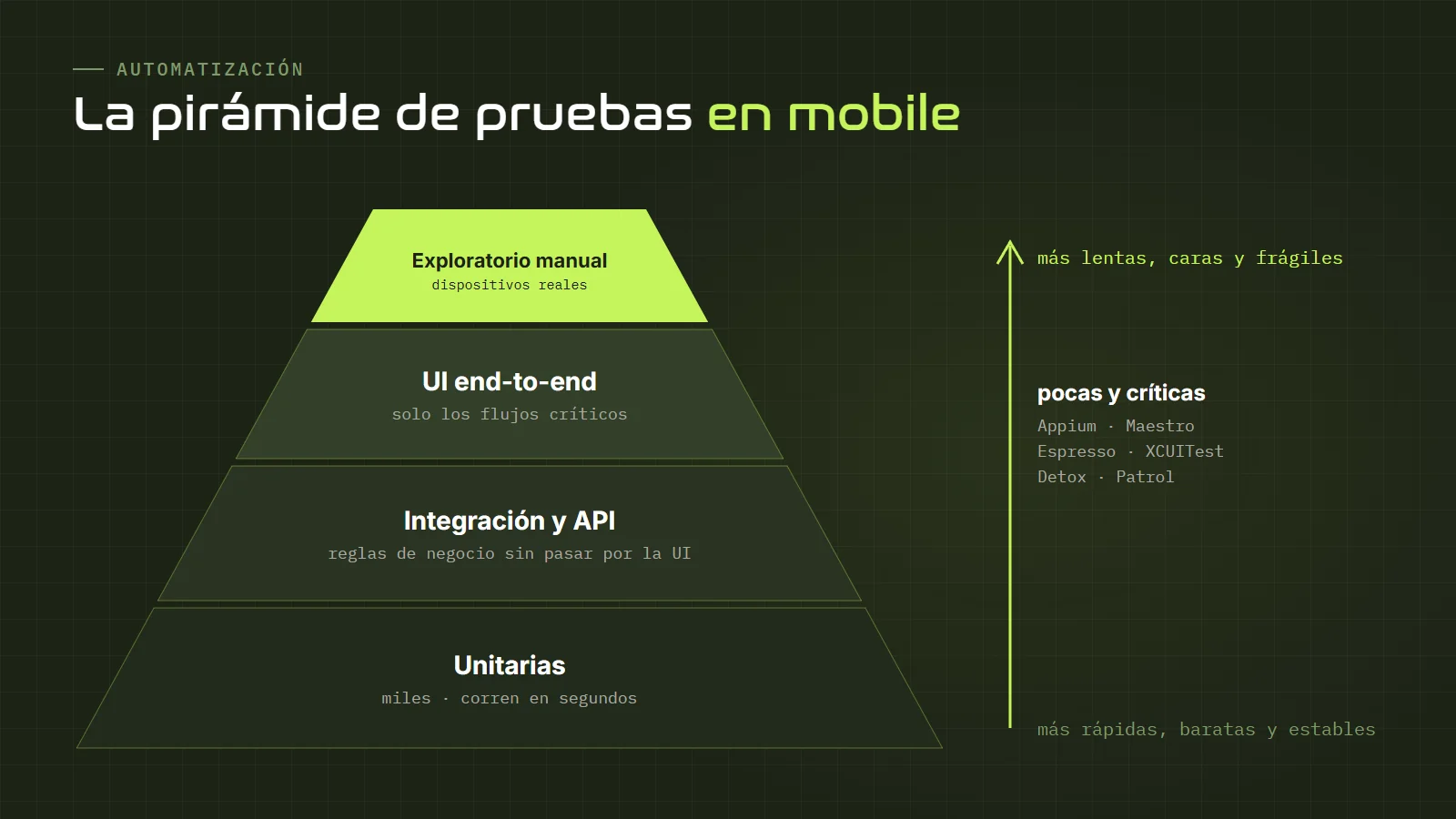 Pirámide de pruebas mobile: unitarias en la base, integración y API en el medio, UI end-to-end arriba y testing exploratorio manual en dispositivos reales en la cima