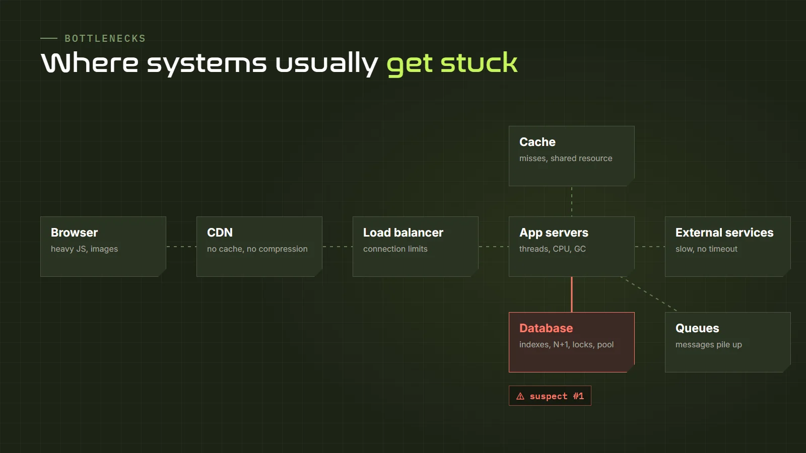 Map of typical bottlenecks in a web architecture: browser, CDN, load balancer, application servers, cache, database, external services and queues