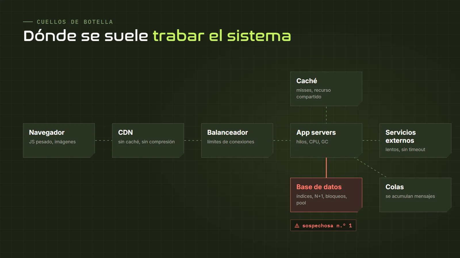 Mapa de cuellos de botella típicos en una arquitectura web: navegador, CDN, balanceador, servidores de aplicación, caché, base de datos, servicios externos y colas