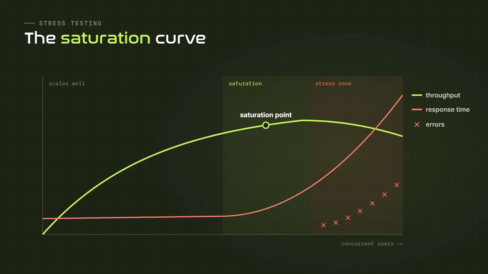Saturation curve: throughput grows with users up to the saturation point and then flattens, while response time shoots up and errors appear in the stress zone