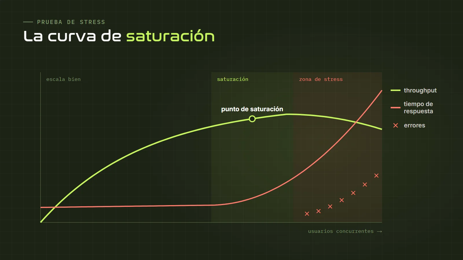 Curva de saturación: el throughput crece con los usuarios hasta el punto de saturación y se aplana, mientras el tiempo de respuesta se dispara y luego aparecen errores en la zona de stress