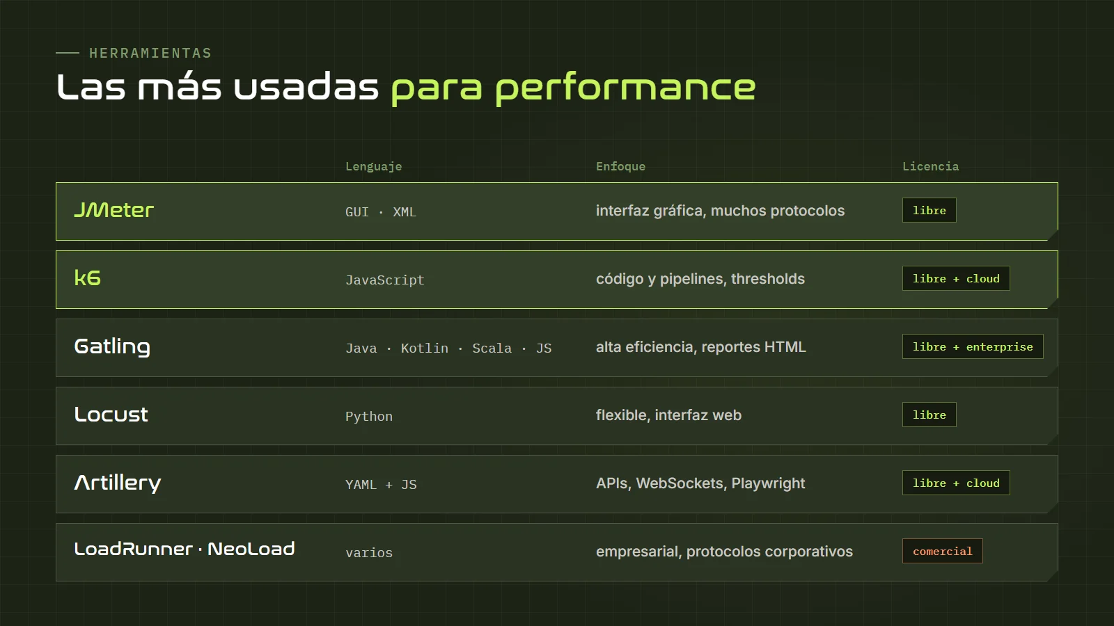 Comparación de herramientas de performance: JMeter, k6, Gatling, Locust, Artillery y LoadRunner o NeoLoad, según lenguaje, enfoque, licencia y para quién conviene
