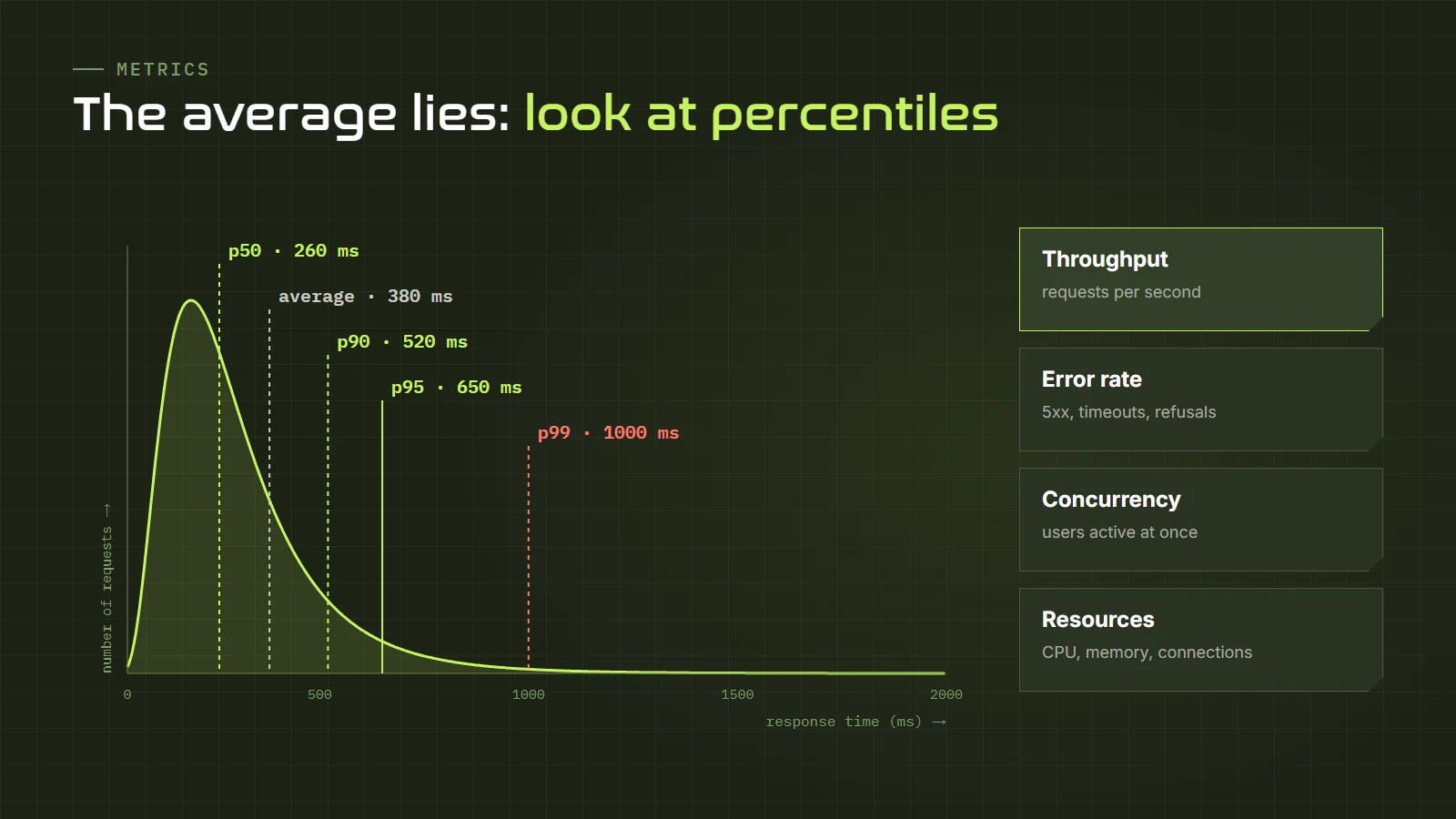 Performance metrics: response time distribution with p50, p90, p95 and p99 percentiles compared to the average, plus throughput, error rate, concurrent users and resource usage