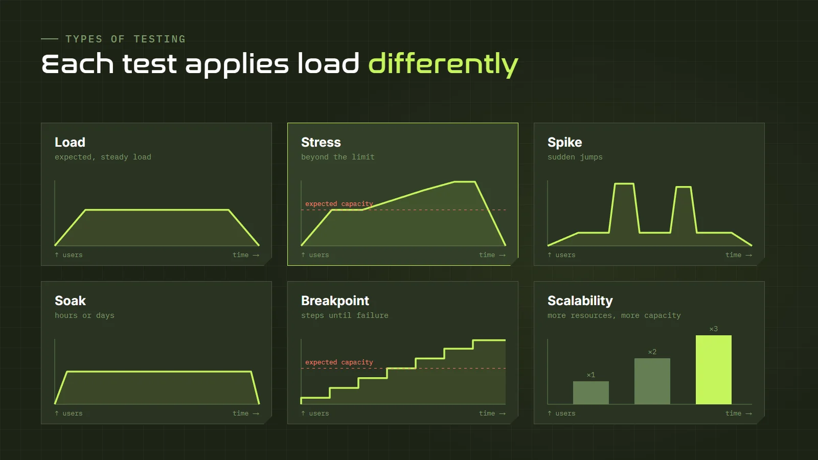 Load profiles of six types of performance testing: load, stress, spike, soak, breakpoint and scalability, plotted as users over time