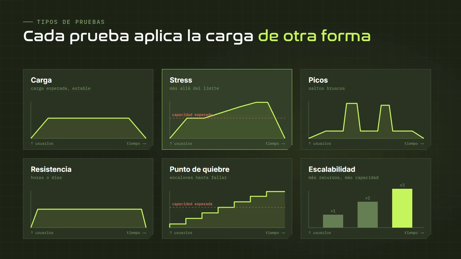 Perfiles de carga de seis tipos de pruebas de performance: carga, stress, picos, resistencia, punto de quiebre y escalabilidad, graficados como usuarios en función del tiempo
