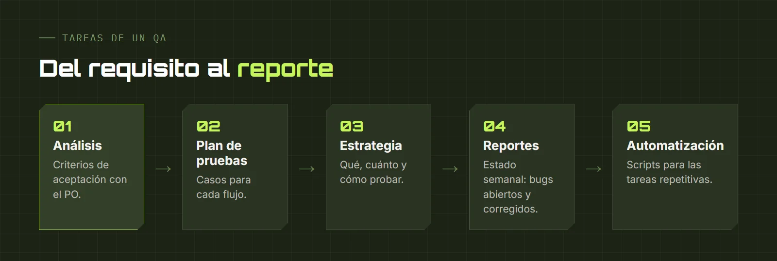 Tareas de un QA: análisis, plan de pruebas, estrategia, reportes y automatización