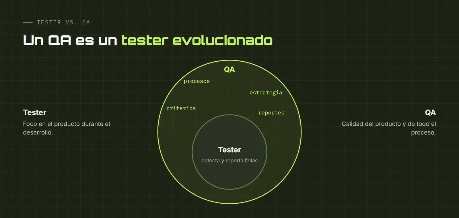 El QA abarca las tareas del tester y suma procesos, estrategia, criterios y reportes